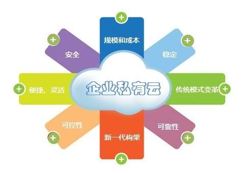 私有云有什么優勢和弊端?.png